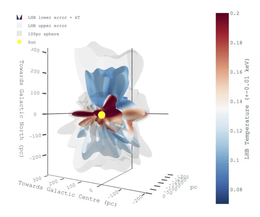 Estrutura 3D da LHB com cores indicando sua temperatura. As duas superfícies indicam a incerteza na medição da extensão da LHB: a extensão mais provável provavelmente está entre as duas. A localização do Sol e uma esfera de raio de 100 parsecs estão marcadas para comparação. (Imagem: Michael Yeung / MPE)